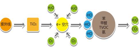 光觸媒工作原理 光觸媒工作原理